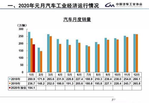中汽協(xié)發(fā)布1月產(chǎn)銷數(shù)據(jù) 同比降幅均超兩位數(shù)，疫情帶來(lái)五大方面深遠(yuǎn)影響