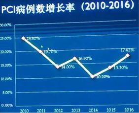 2016年中國冠心病介入治療注冊數據發布 年度手術量突破萬例新里程碑